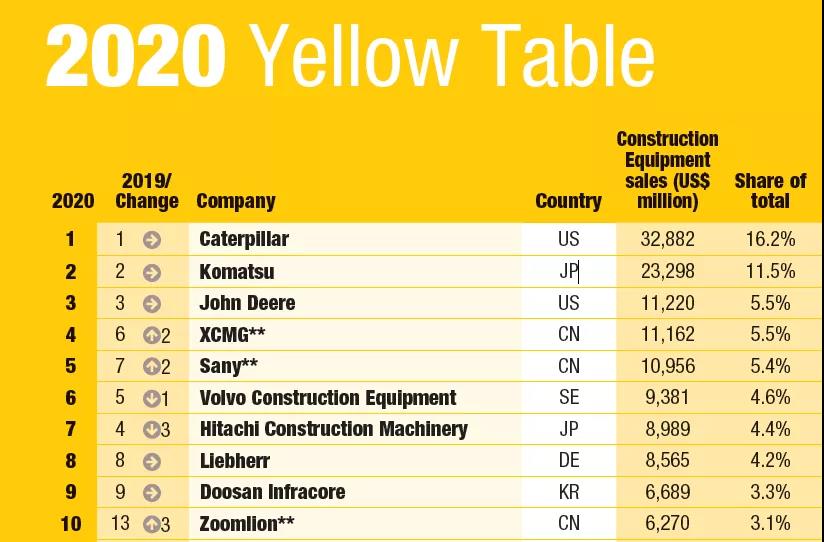2020年全球工程機(jī)械制造商50強(qiáng)發(fā)布，9家中國(guó)企業(yè)上榜